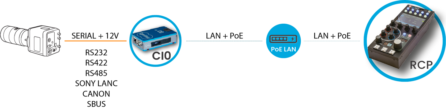 Cyanview C10 Camera IP Interface - HD Source