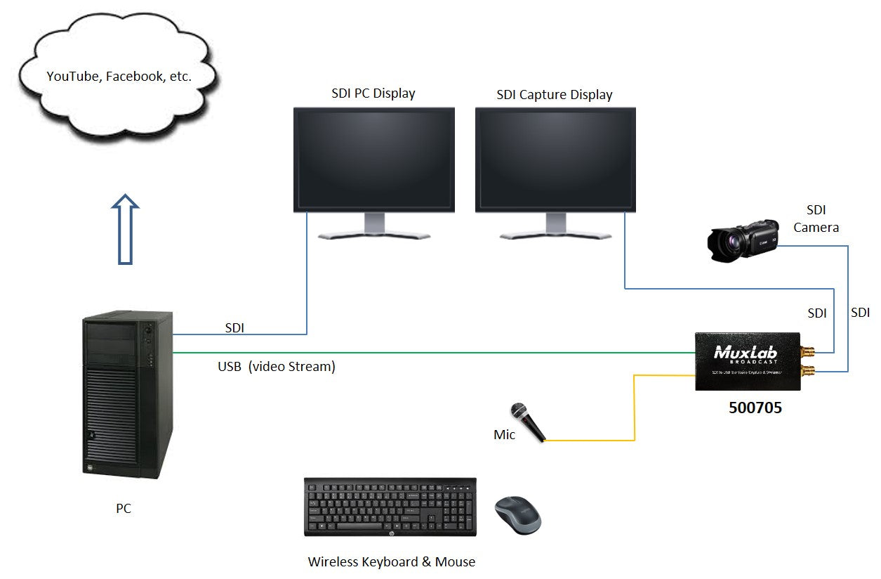 Muxlab SDI to USB 3.0 Video Capture and Streamer - HD Source