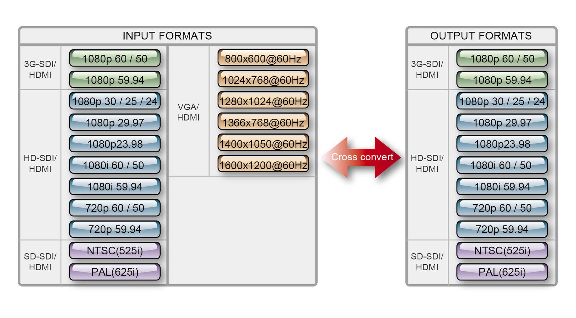 Datavideo DAC-70 Up / Down / Cross Converter - HD Source