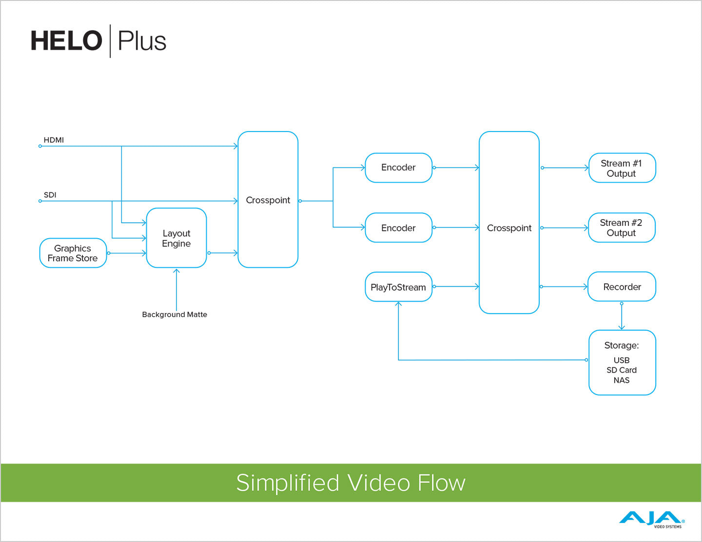 Simple but Flexible The simplified signal flow for video within HELO Plus neatly highlights the flexibility of the device. Tracing a simple pathway for each video input illustrates the encoder, graphics, recording, and new PlayToStream options.