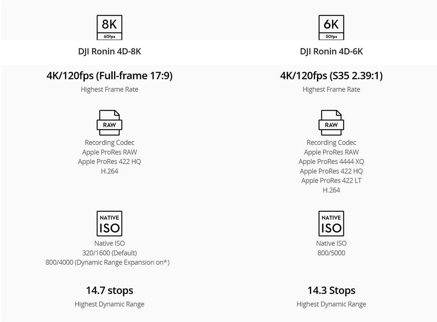DJI Ronin 4D 6K and 8K Combo Kits