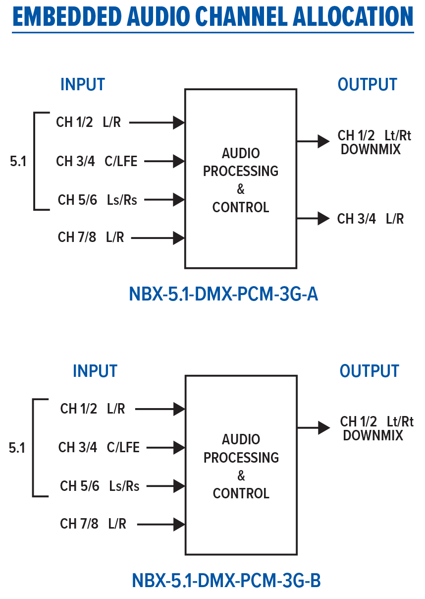 MultiDyne | NBX-5.1-DMX-PCM-3G | 3G/HD/SD-SDI Embedded Audio Downmixer - HD Source