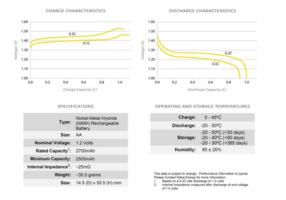 Powerex PRO AA Rechargeable NiMH Batteries (1.2V, 2700mAh) - 4-Pack (2nd Gen) - HD Source